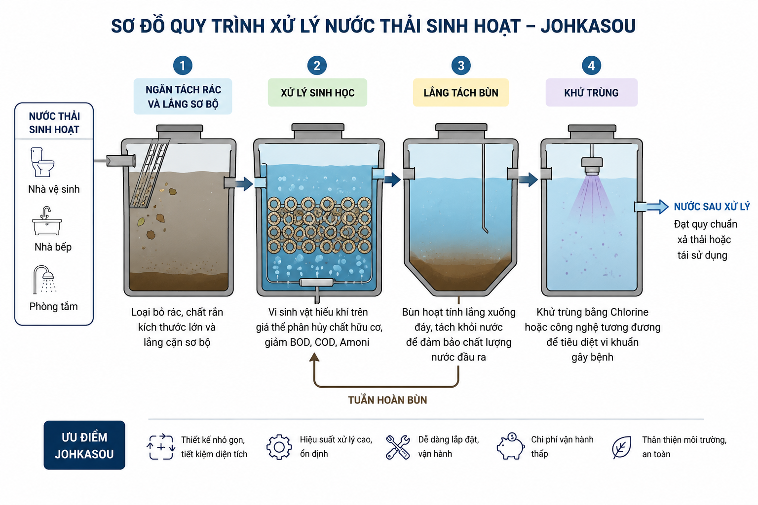 sơ đồ quy tr&igrave;nh của jakaso